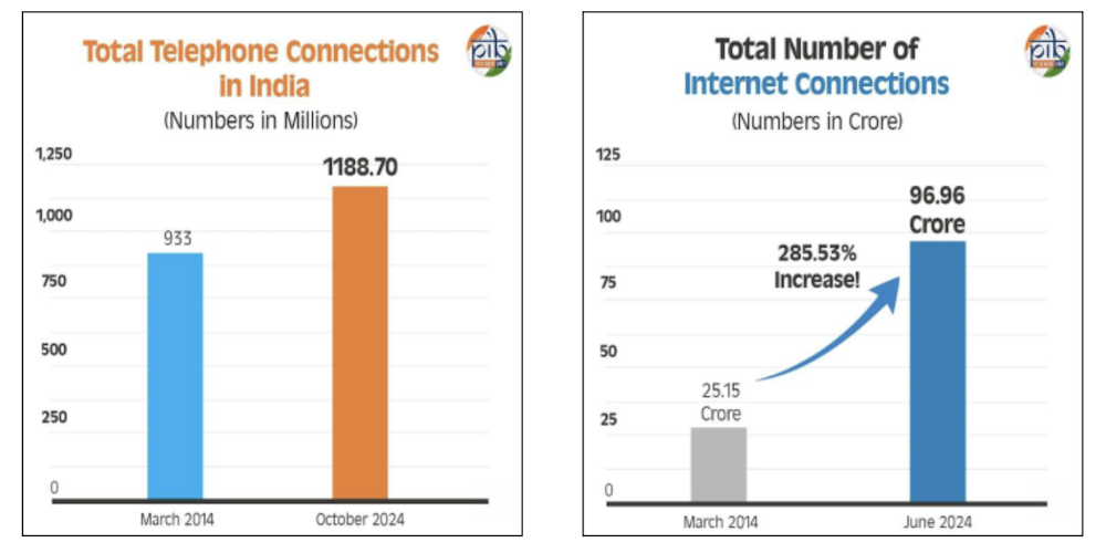 Telecom