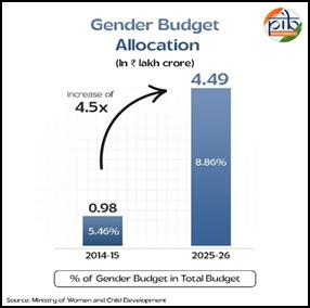 Gender 1
