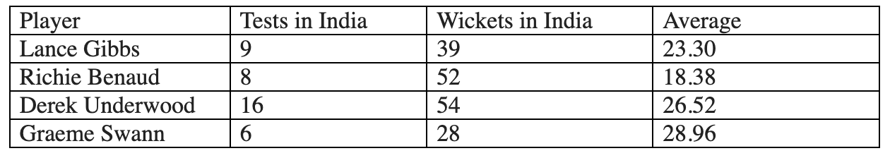 Gautam Gambhir Table 1