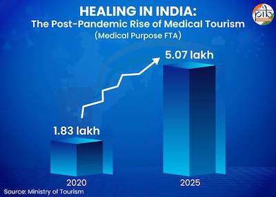 Medical Tourism